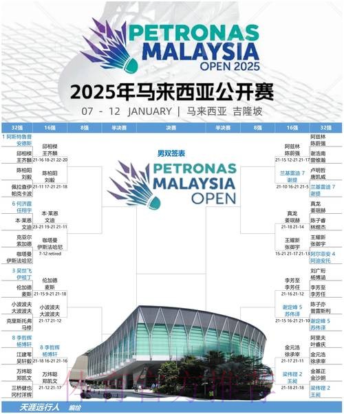 国羽多名选手晋级马来西亚公开赛16强 国羽多名选手晋级马来西亚公开赛16强